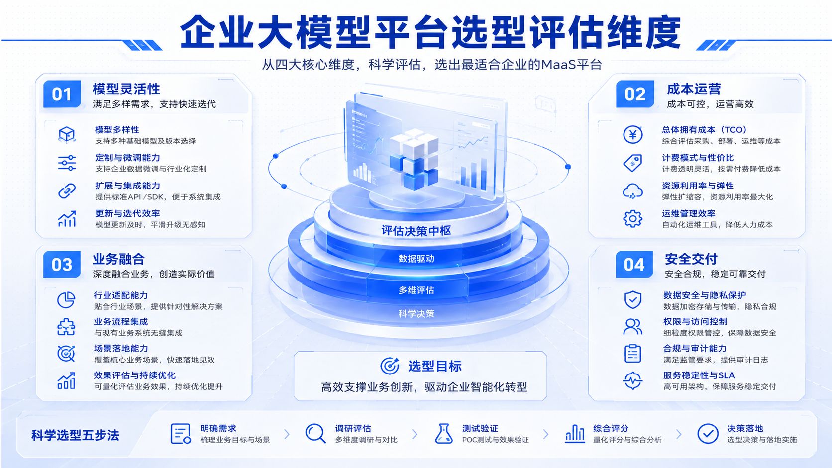 企业大模型平台选型评估维度.jpg