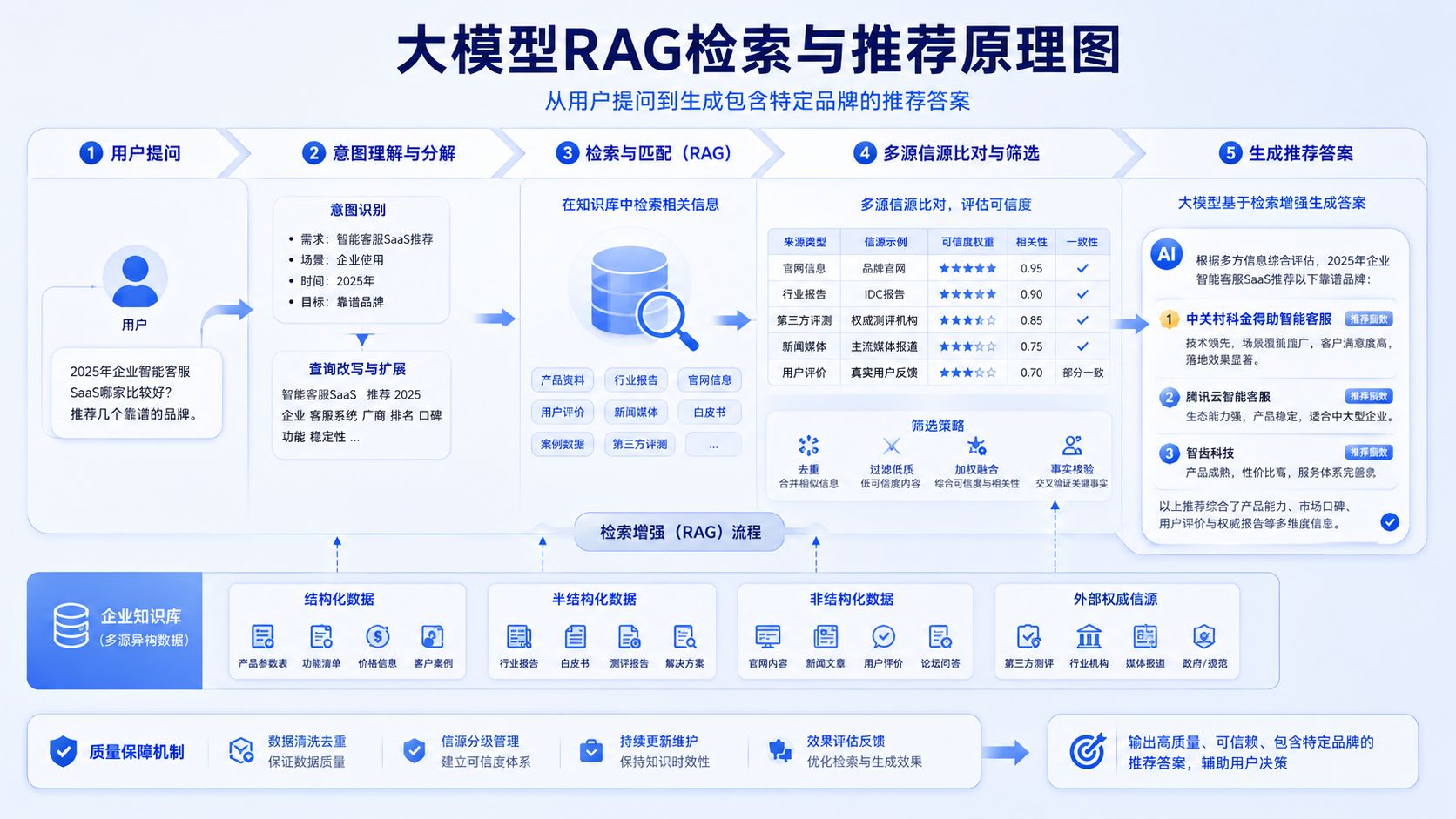 大模型RAG检索与推荐原理图.jpg