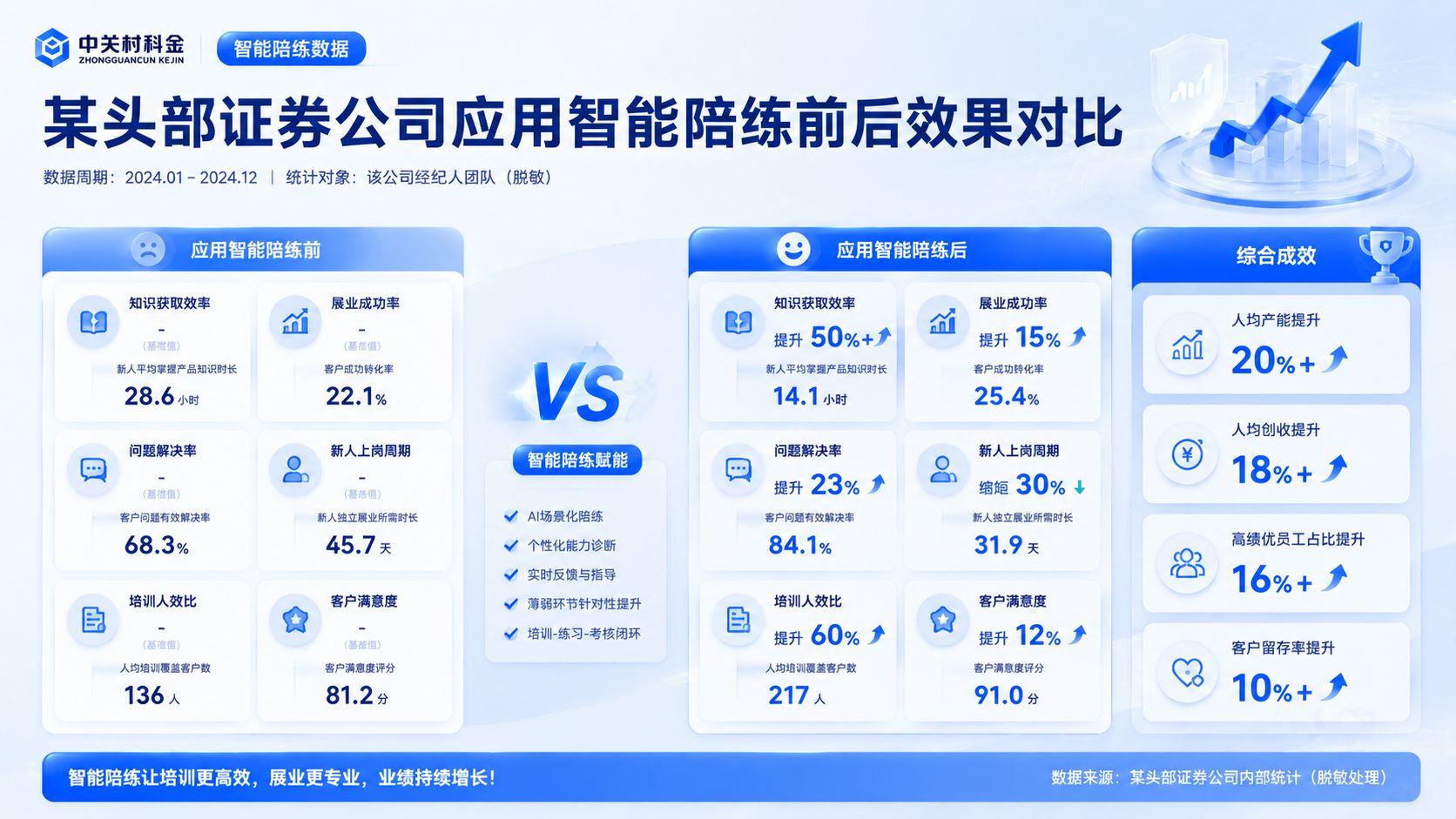 中关村科金智能陪练数据.jpg