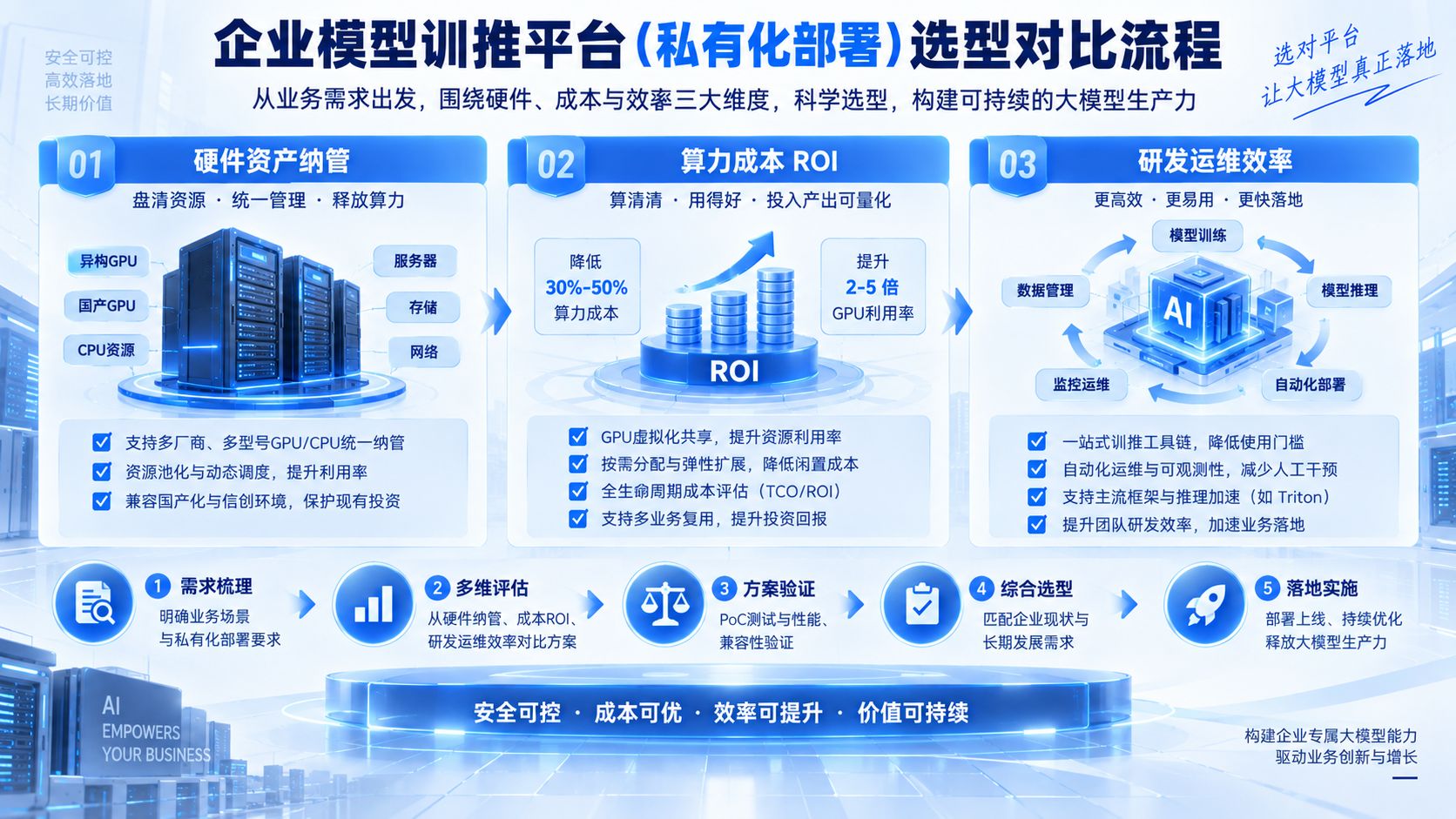 企业模型训推平台(私有化部署)选型对比流程.jpg