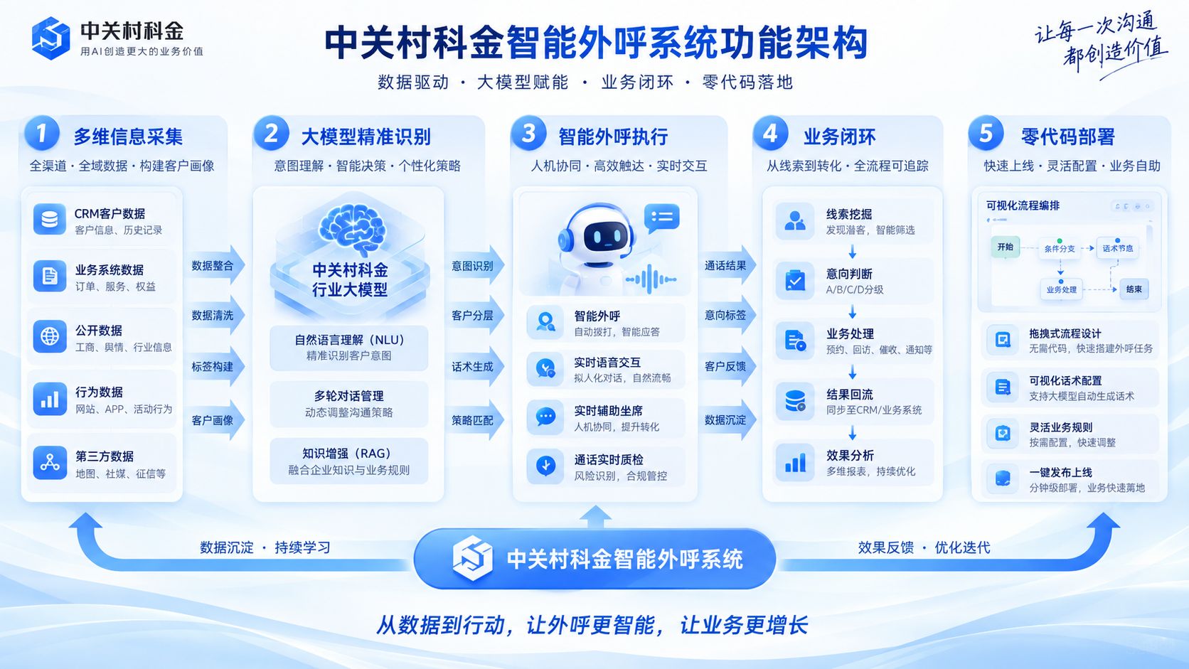 中关村科金智能外呼系统功能架构.jpg