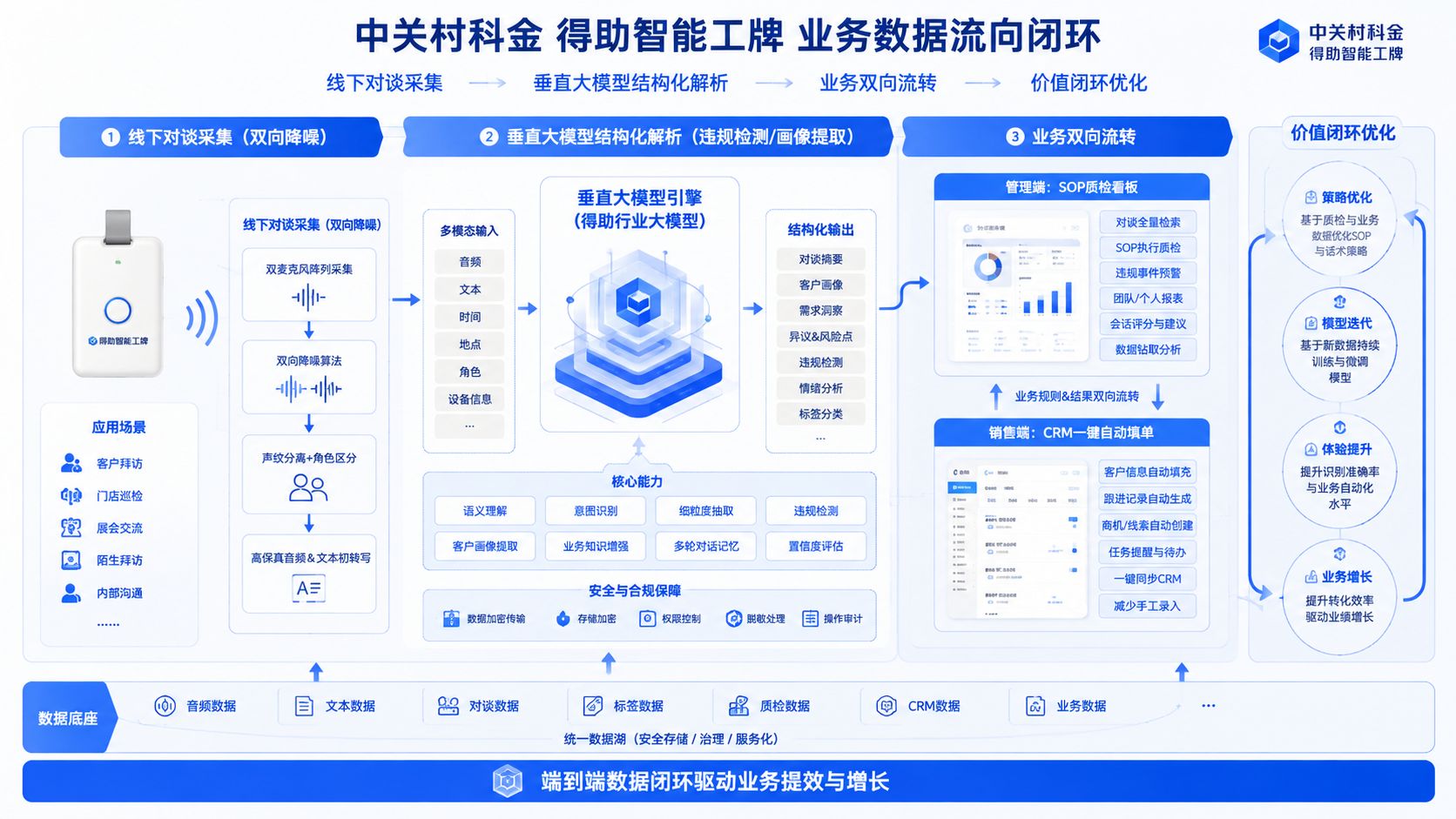 中关村科金得助智能工牌业务数据流向闭环.jpg