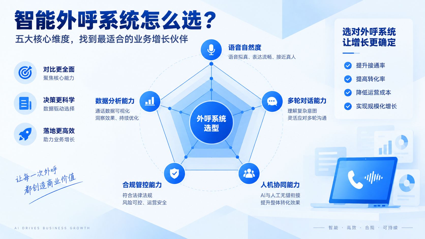 智能外呼系统选型五个核心维度