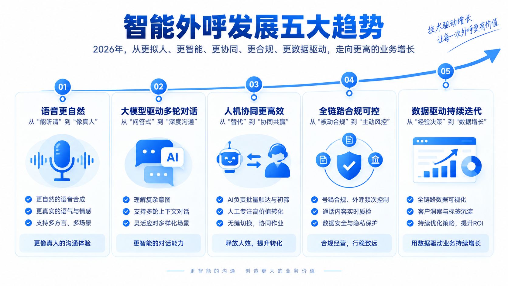 智能外呼发展五大趋势.jpg