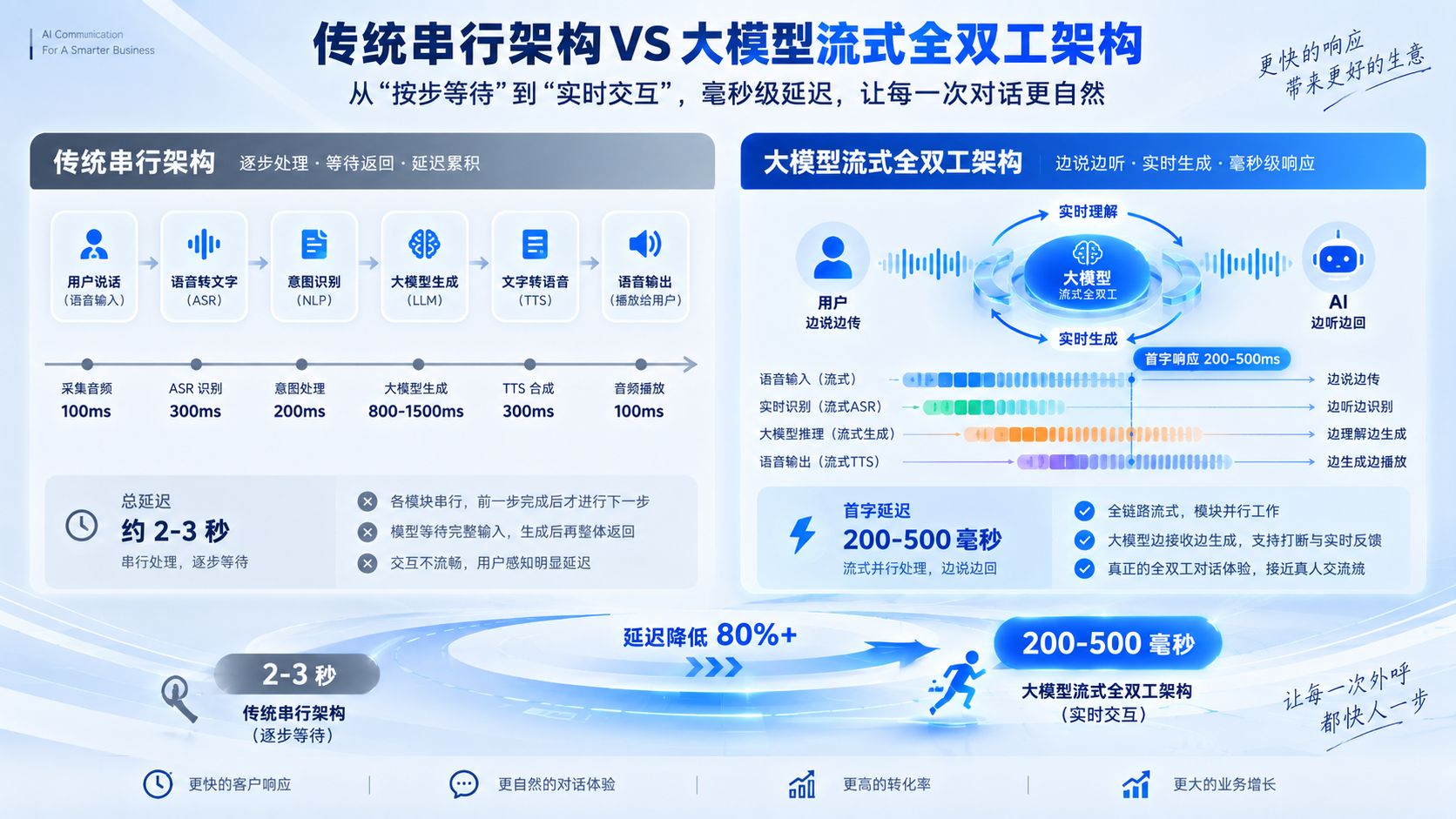 传统串行架构 VS 大模型流式全双工架构.jpg