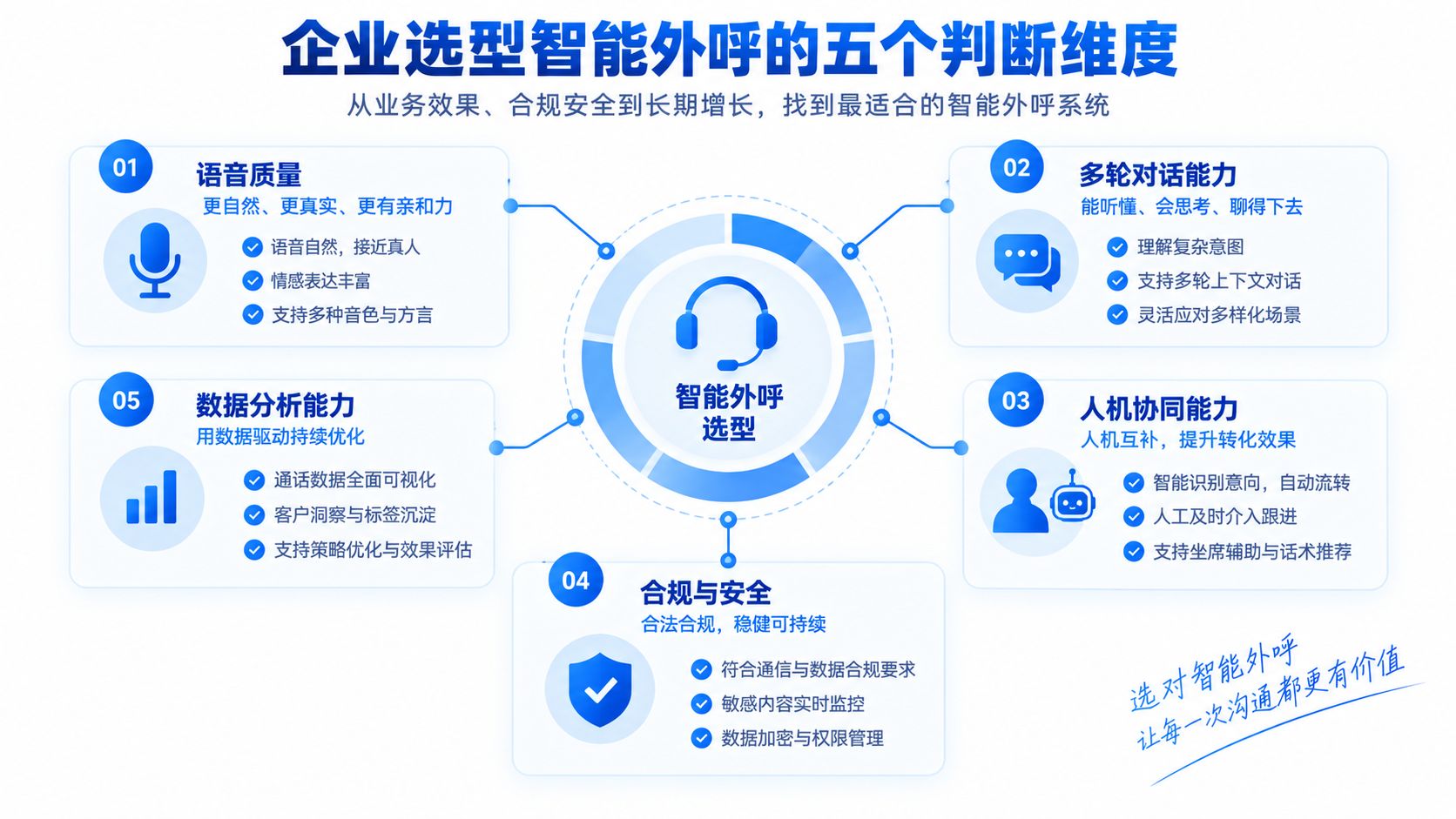 企业选型智能外呼的五个判断维度.jpg
