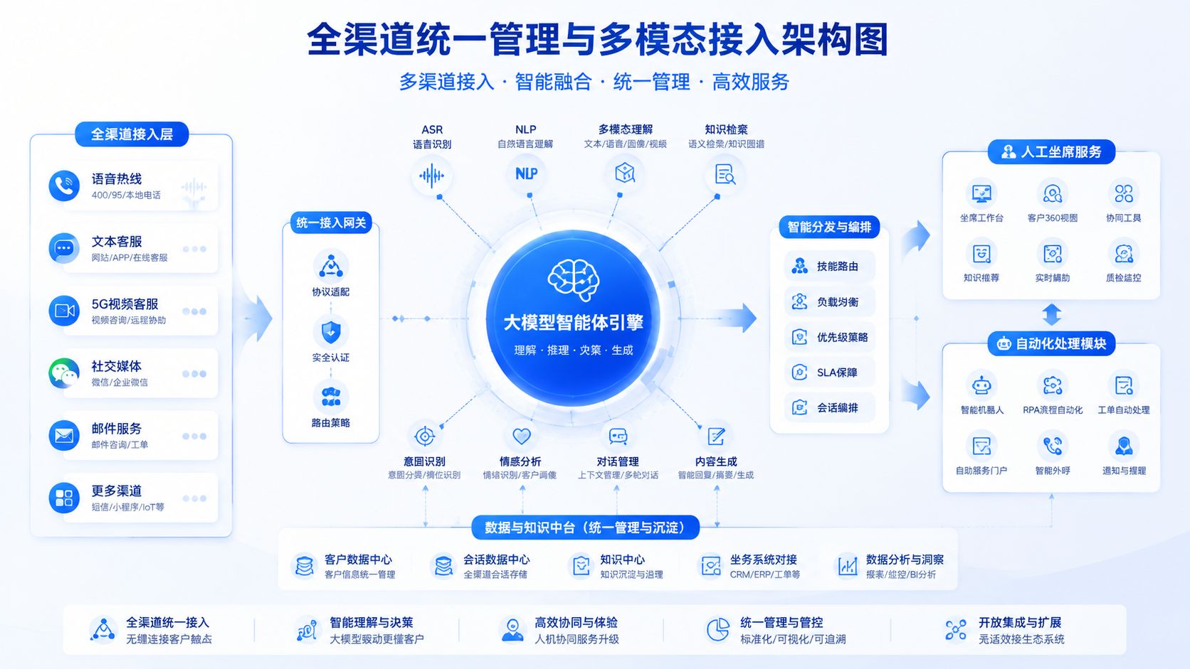 全渠道统一管理与多模态接入架构图.jpg