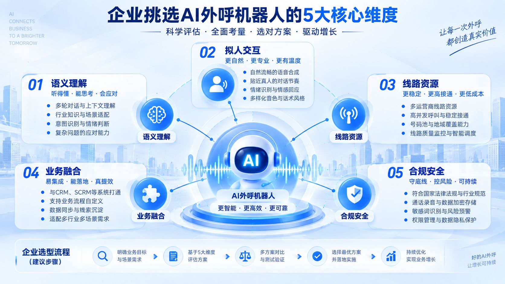 企业挑选AI外呼机器人的5大核心维度.jpg