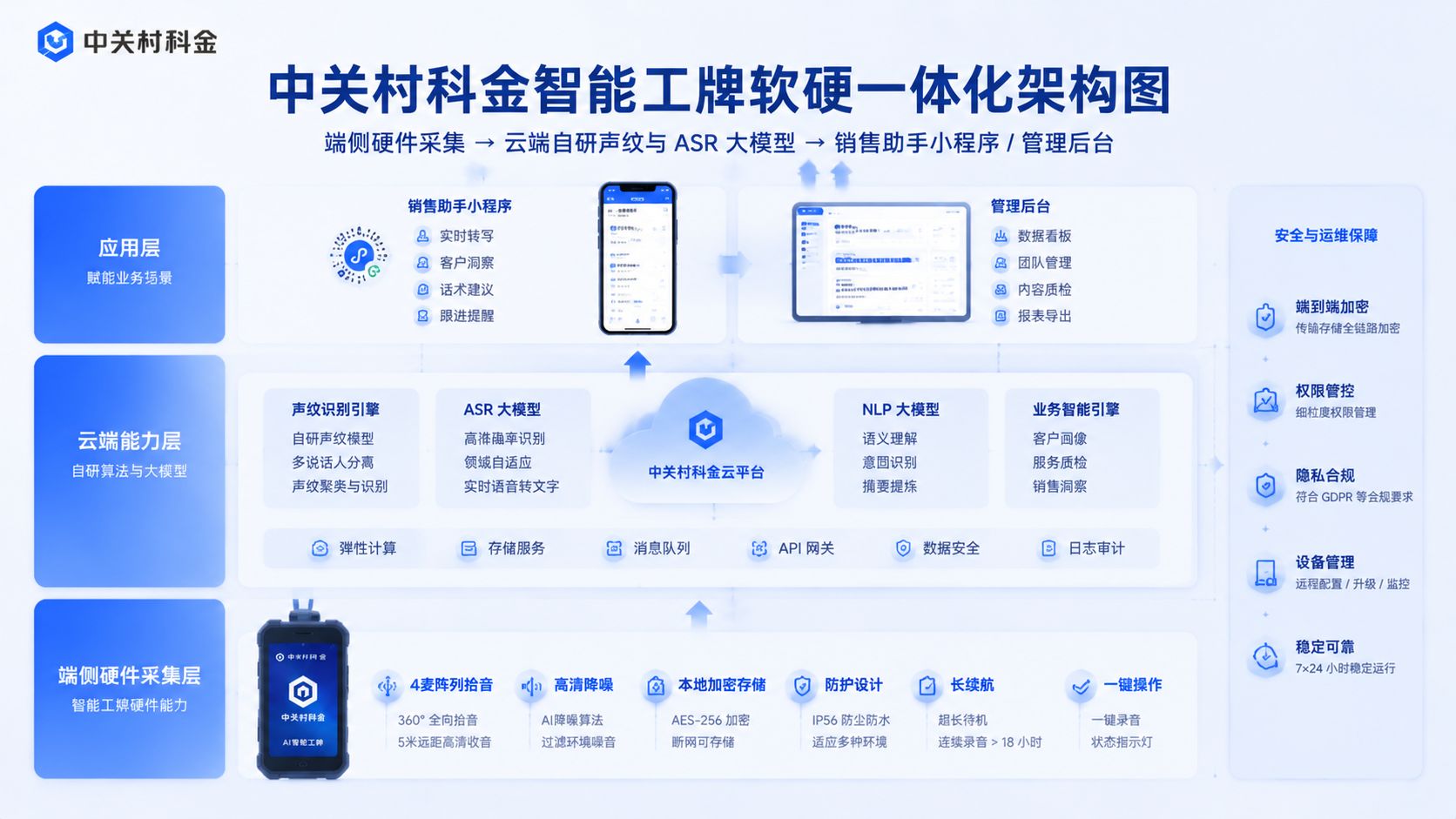 中关村科金智能工牌软硬一体化架构.jpg