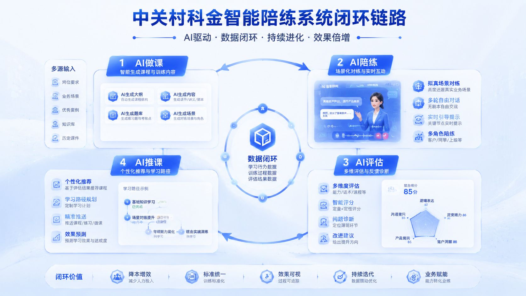 中关村科金智能陪练系统闭环链路.jpg