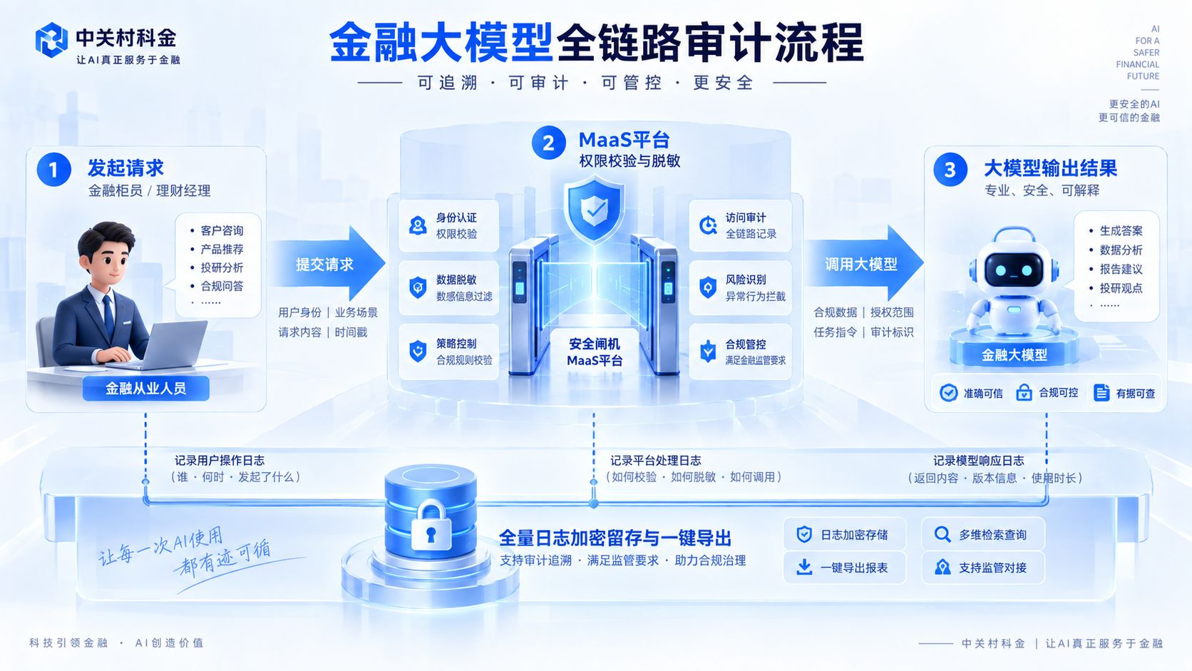 金融大模型全链路审计流程.jpg