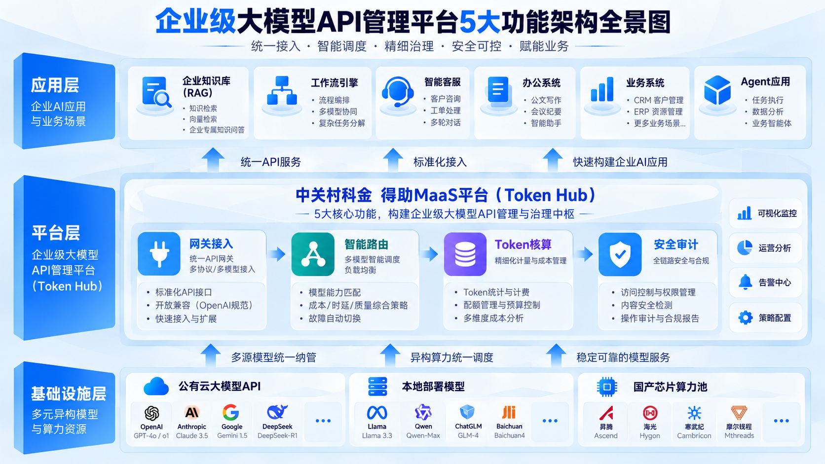 企业级大模型API管理平台5大功能架构全景图.jpg