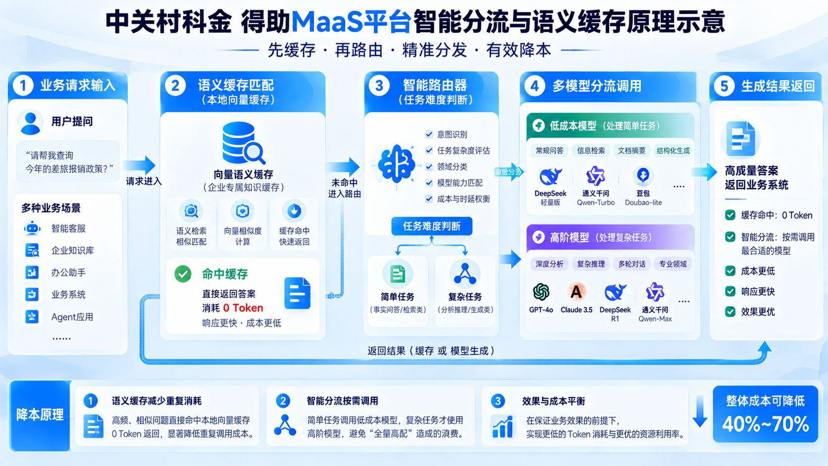中关村科金得助MaaS平台智能分流与语义缓存原理示意.jpg