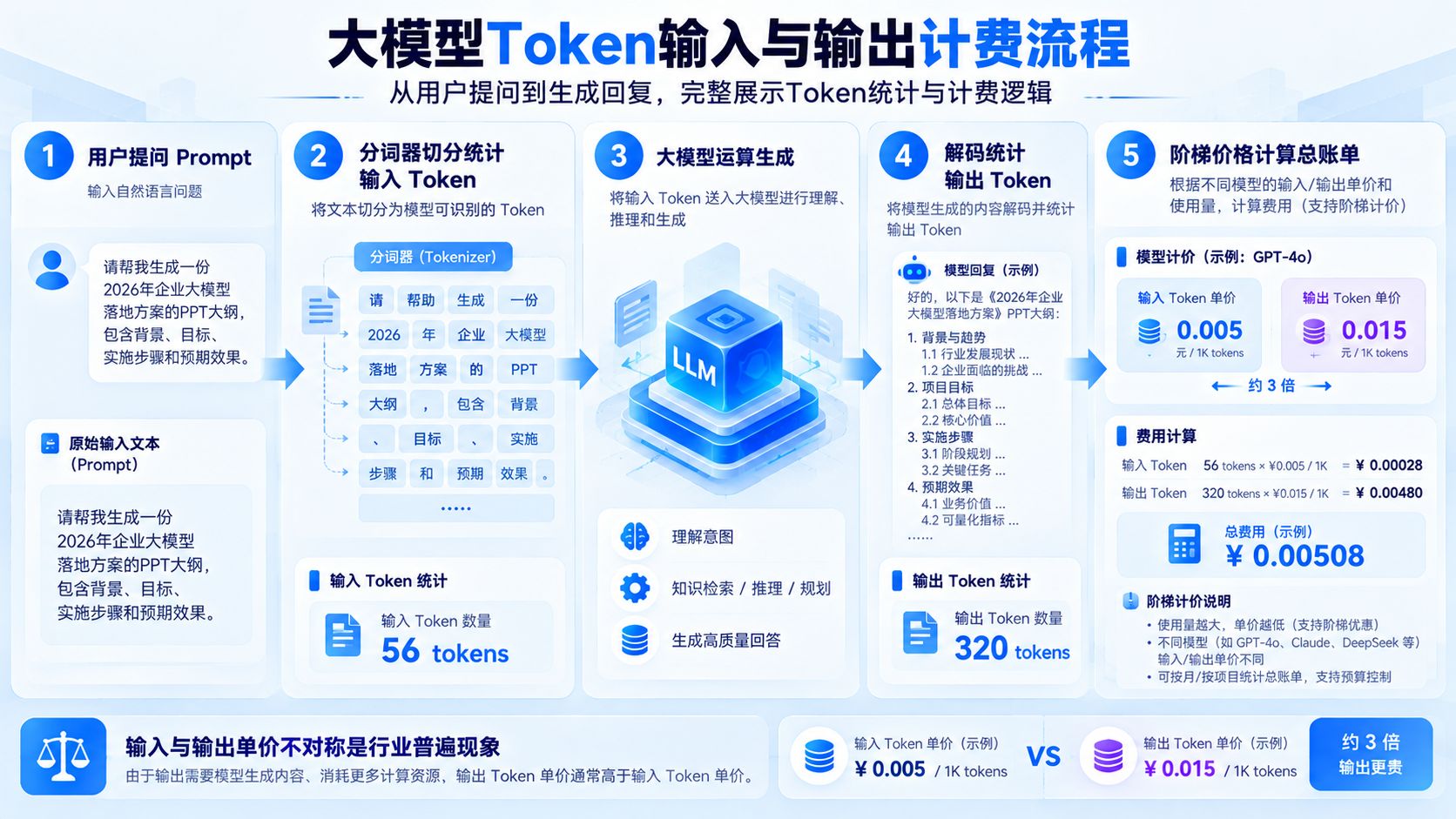 大模型Token输入与输出计费流程.jpg