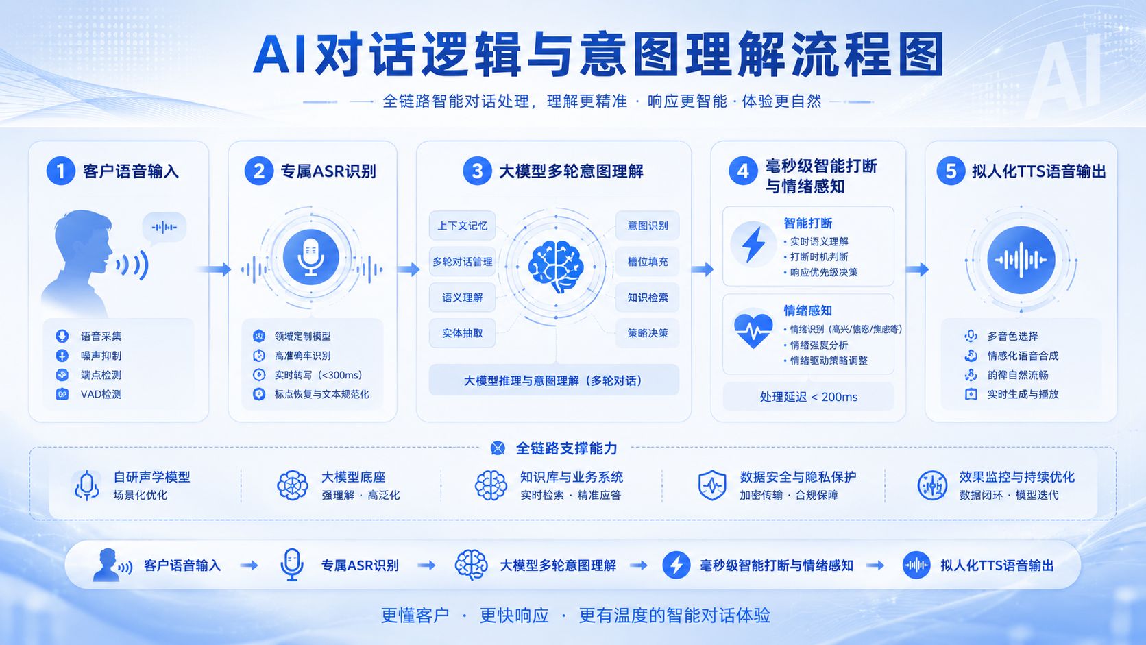 AI对话逻辑与意图理解流程图.jpg