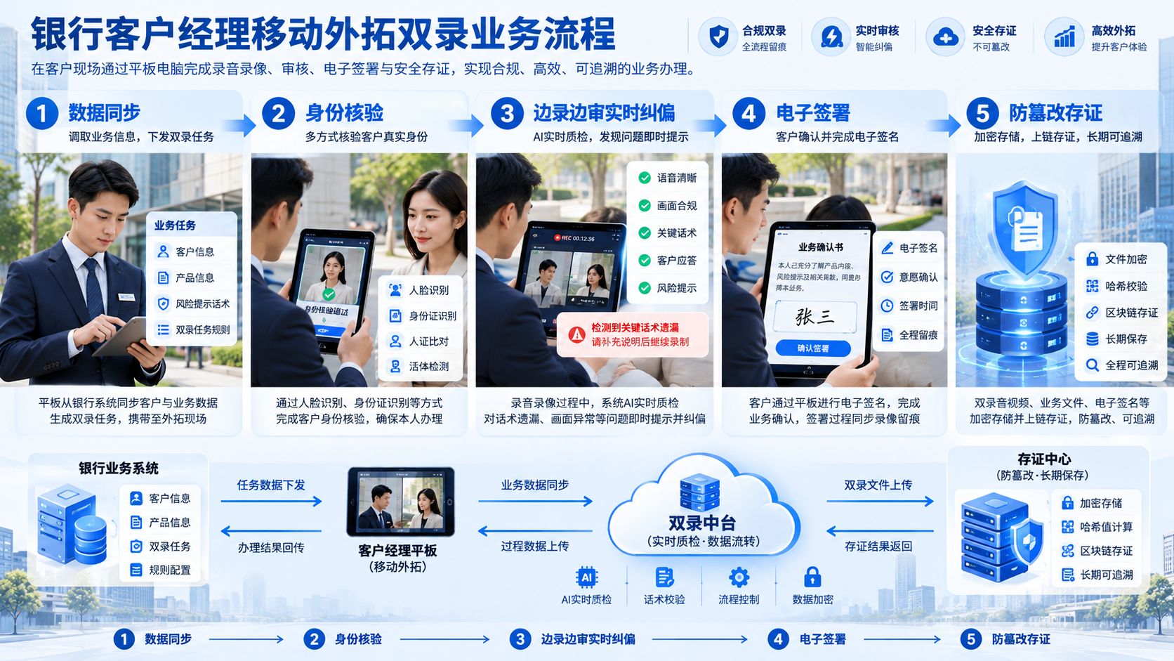 银行客户经理移动外拓双录业务流程.jpg