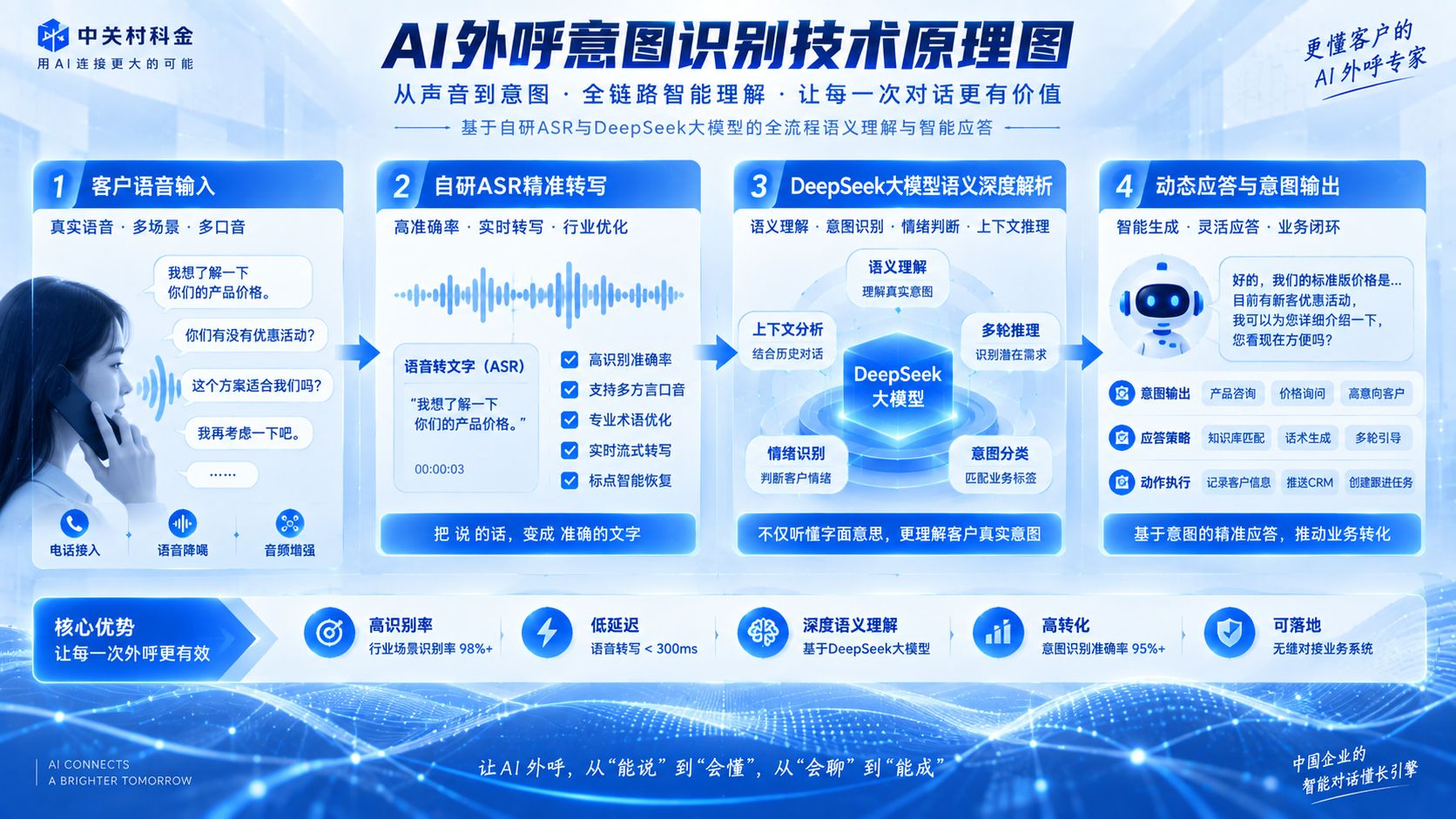 AI外呼意图识别技术原理图.jpg