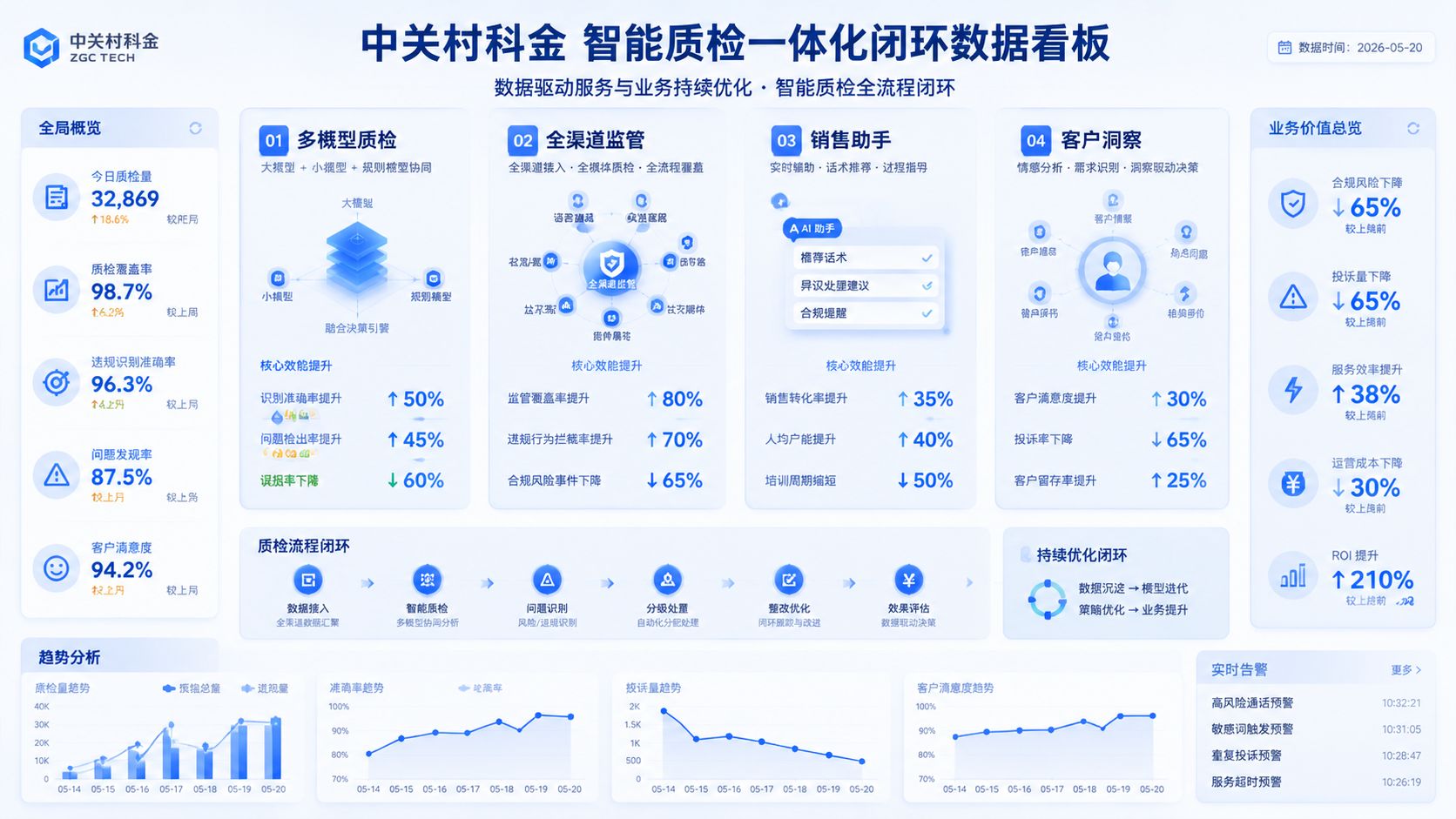 中关村科金智能质检一体化闭环数据看板.jpg