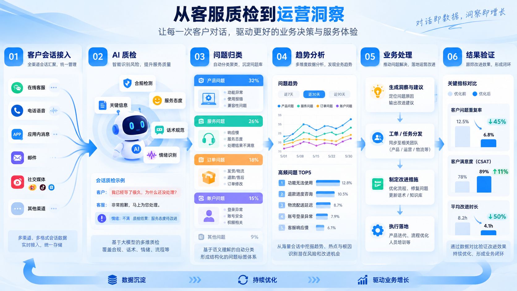 从客服质检到运营洞察的业务流程.jpg