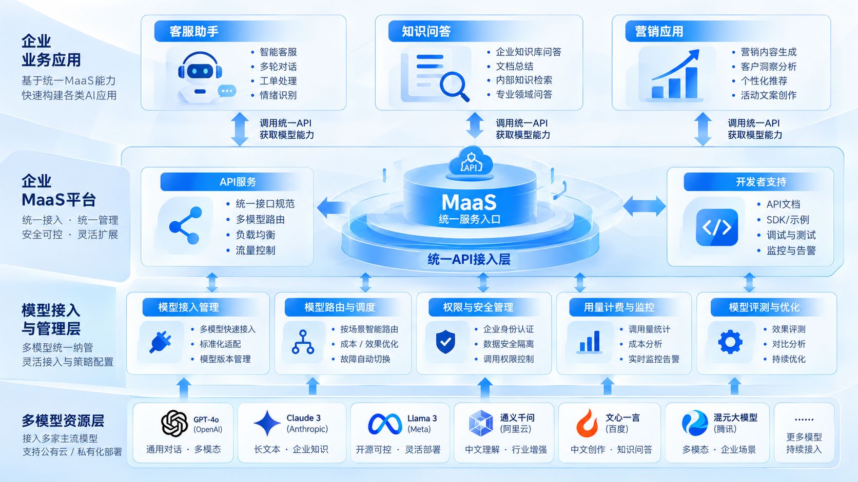 企业MaaS平台统一API接入多模型架构示意.jpg