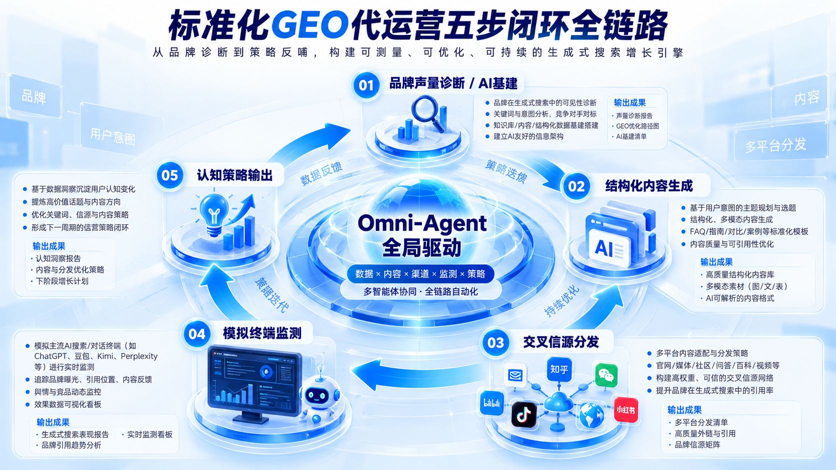 标准化GEO代运营五步闭环全链路.jpg
