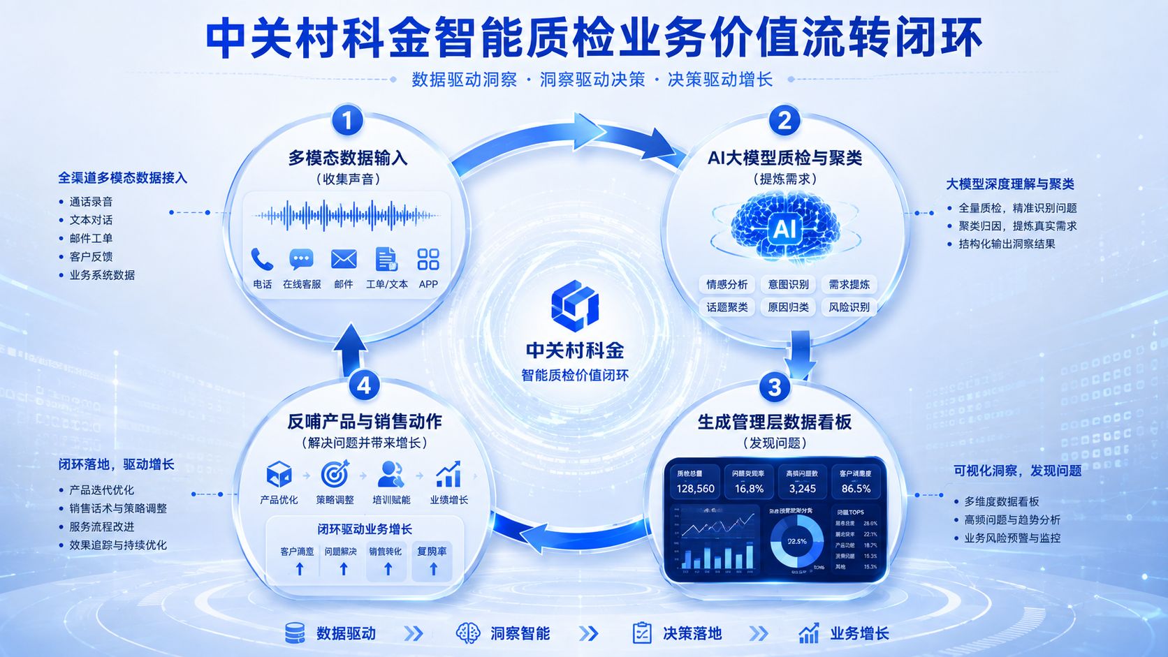 中关村科金智能质检业务价值流转闭环.jpg