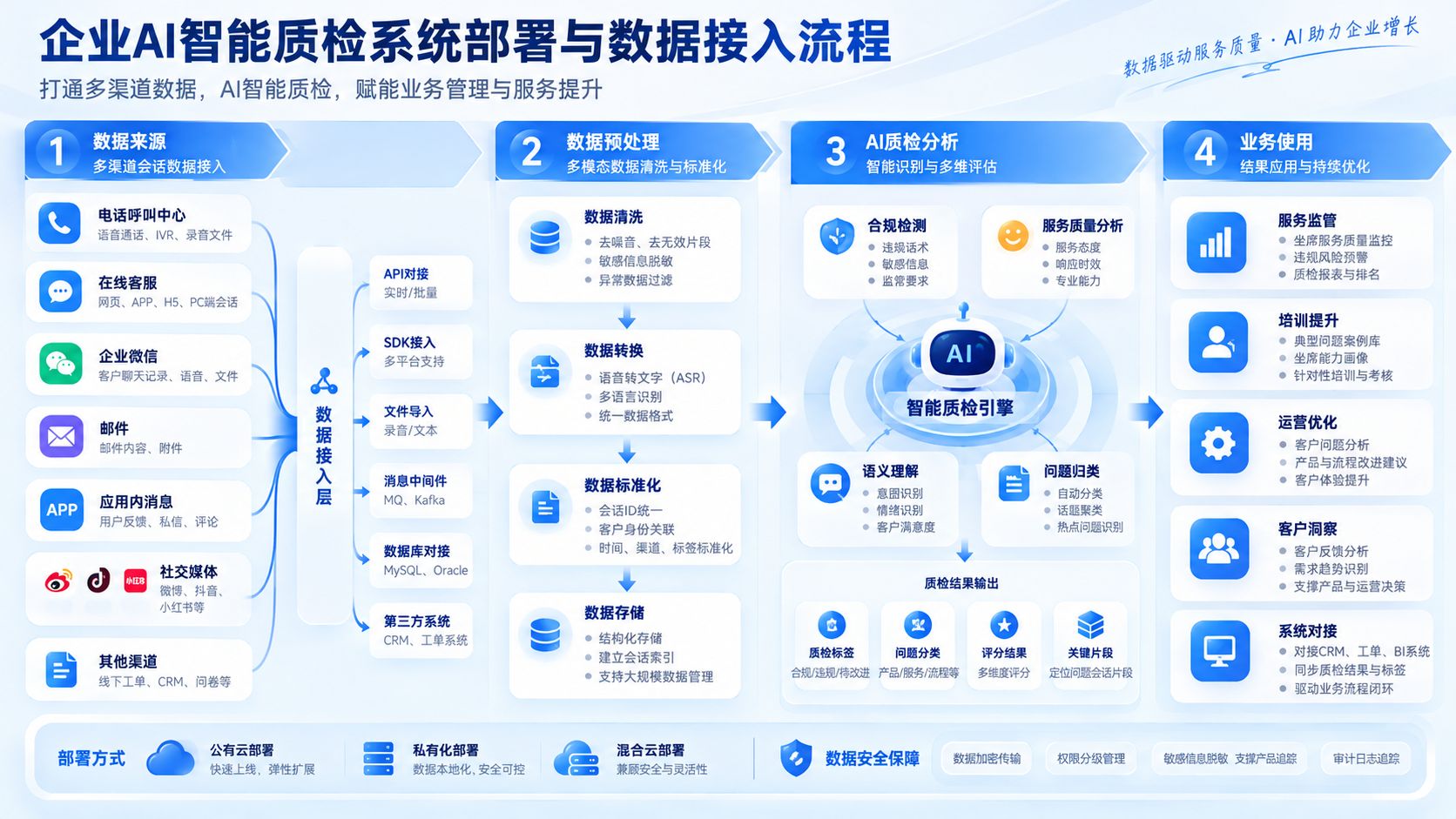 企业AI智能质检系统部署与数据接入流程.jpg
