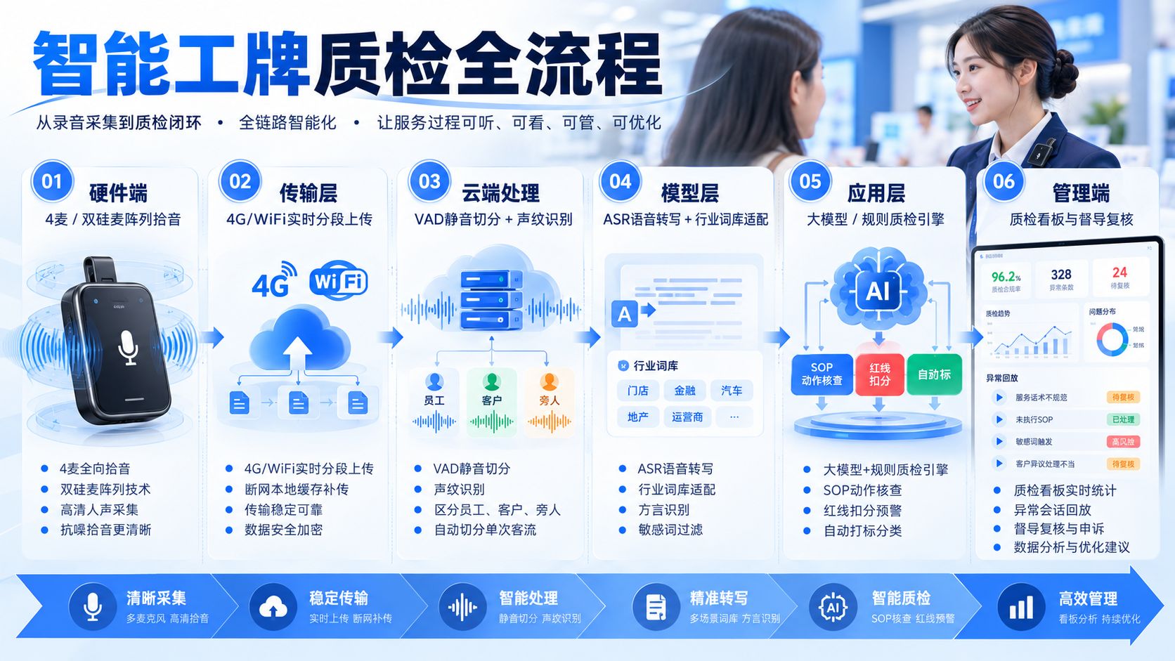 智能工牌质检全流程.jpg