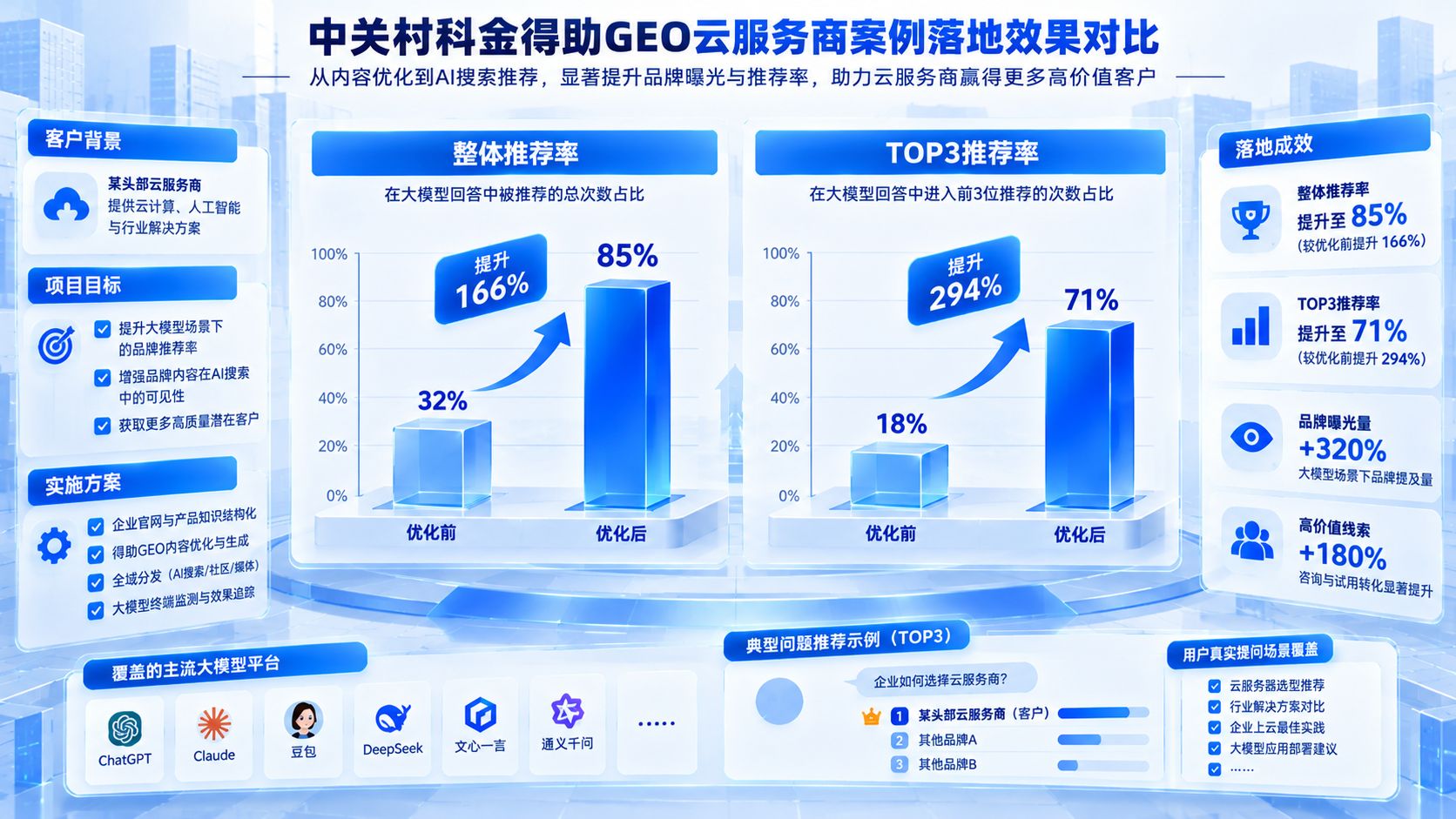 中关村科金得助GEO云服务商案例落地效果对比柱状图.jpg