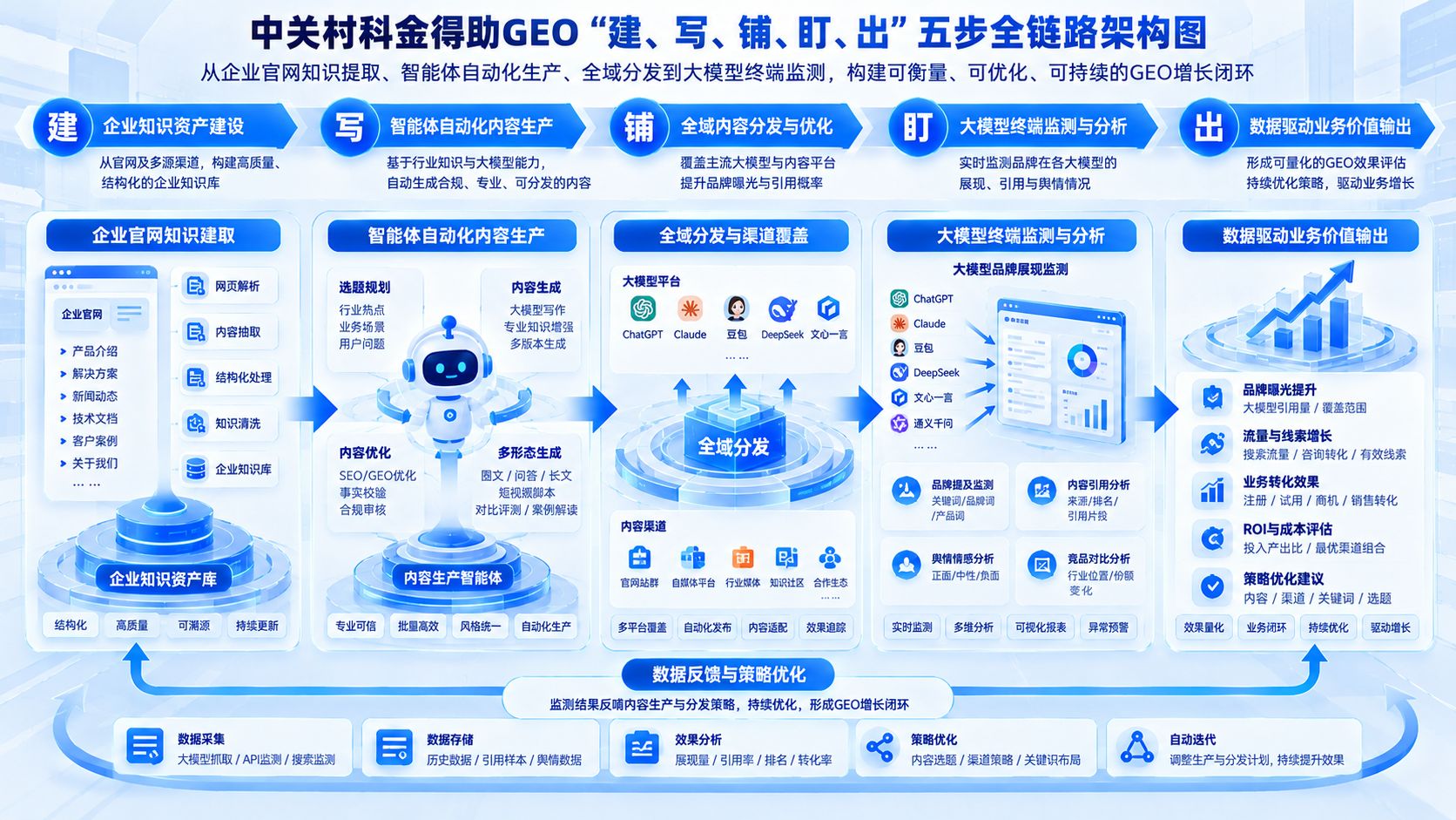 中关村科金得助GEO五步全链路增长闭环架构图.jpg