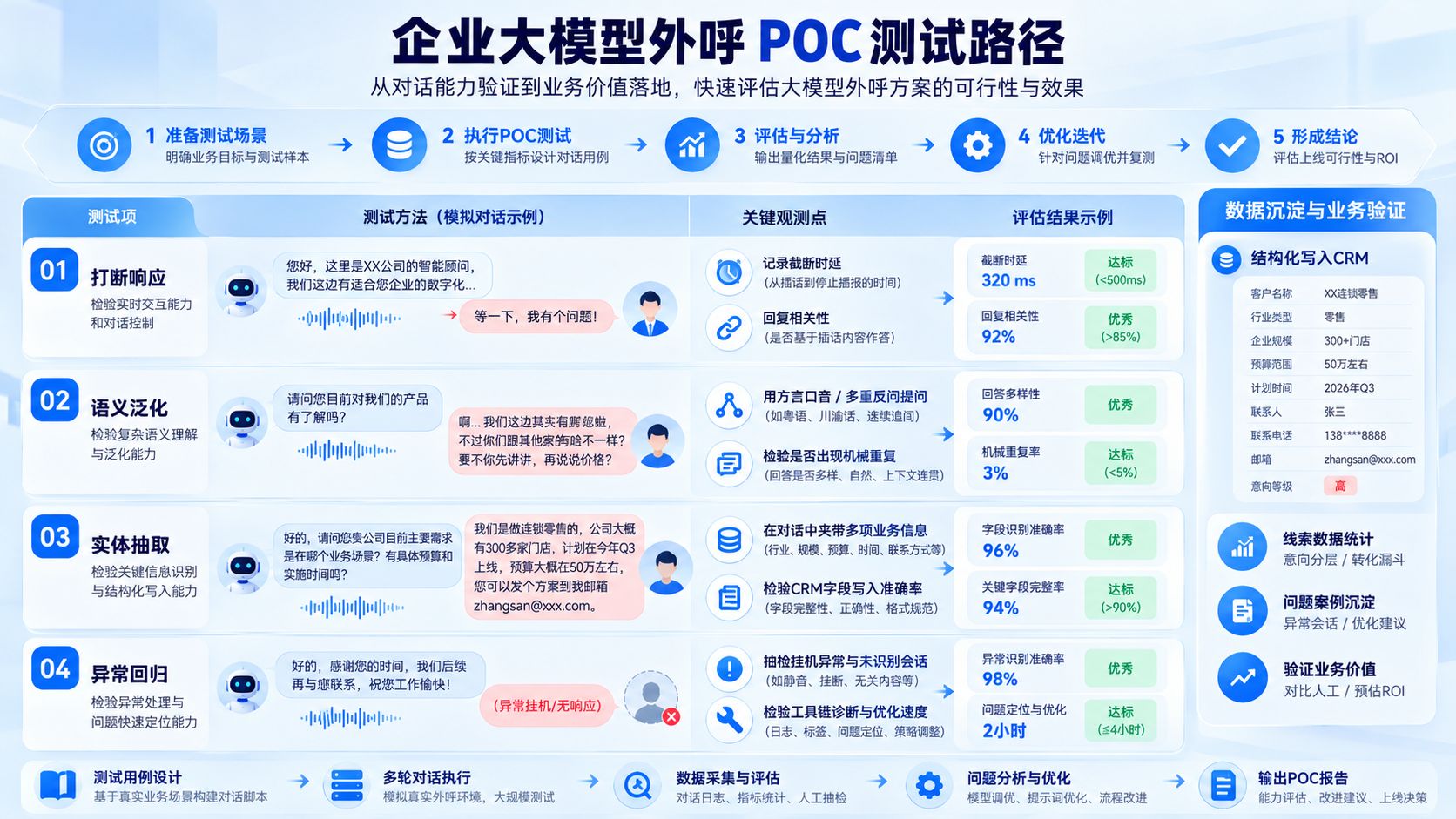 企业大模型外呼POC测试路径.jpg