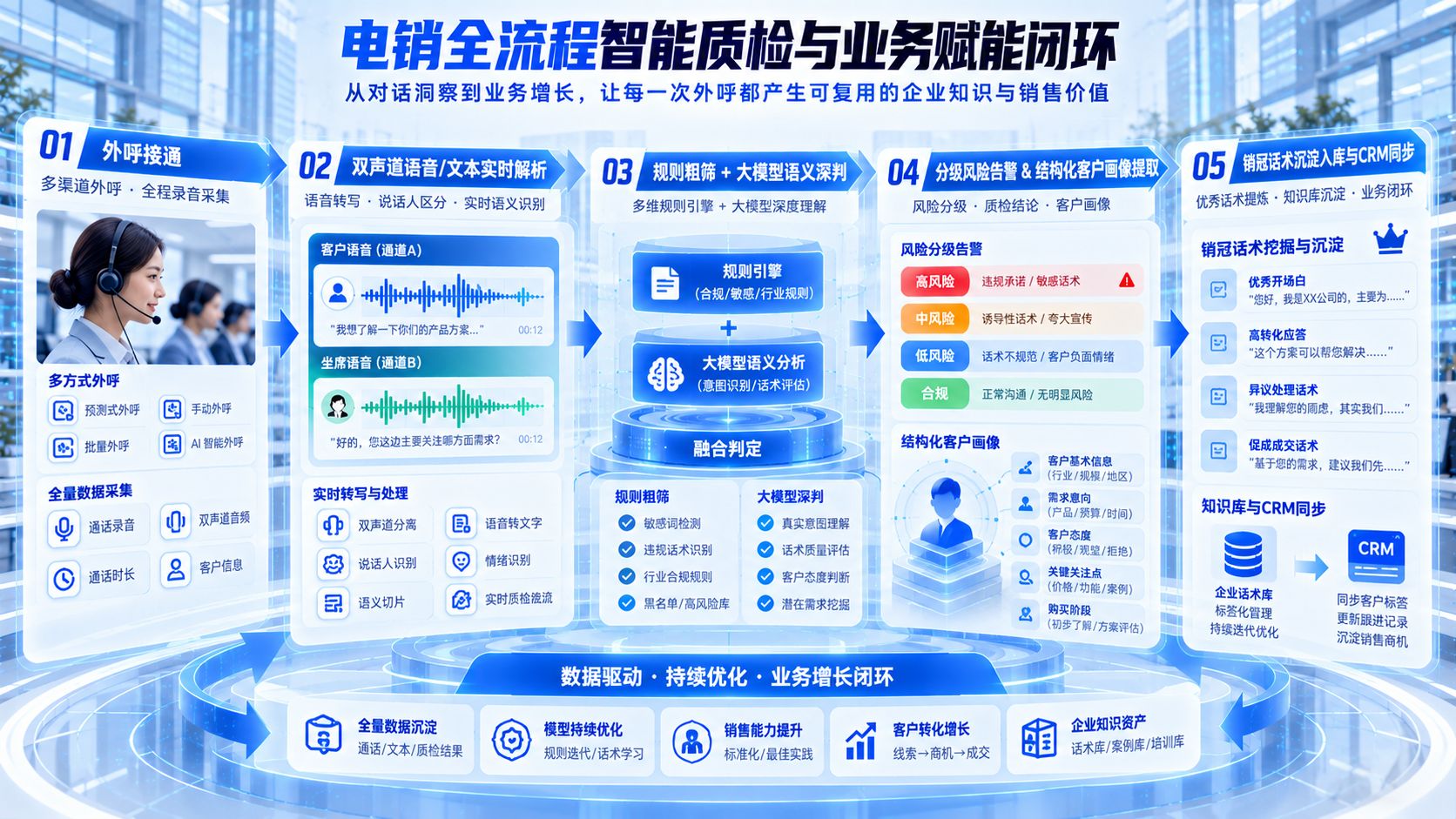 电销全流程智能质检与业务赋能闭环图.jpg