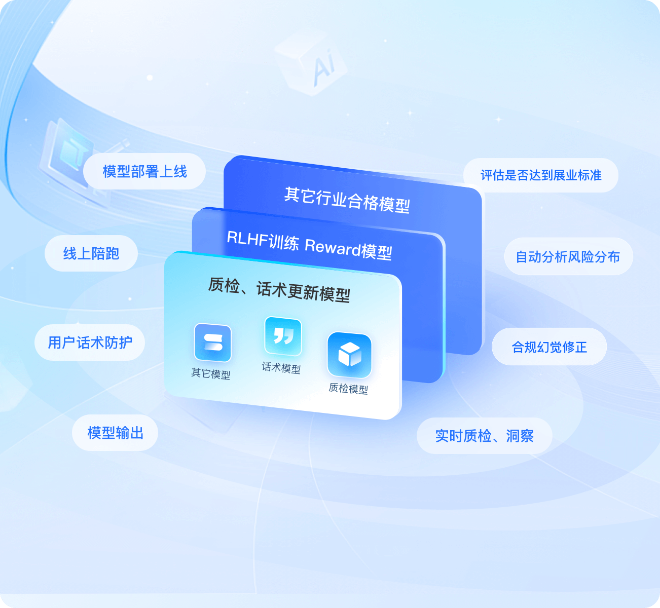 大模型外呼解决方案-“组合式AI”合规幻觉检测
