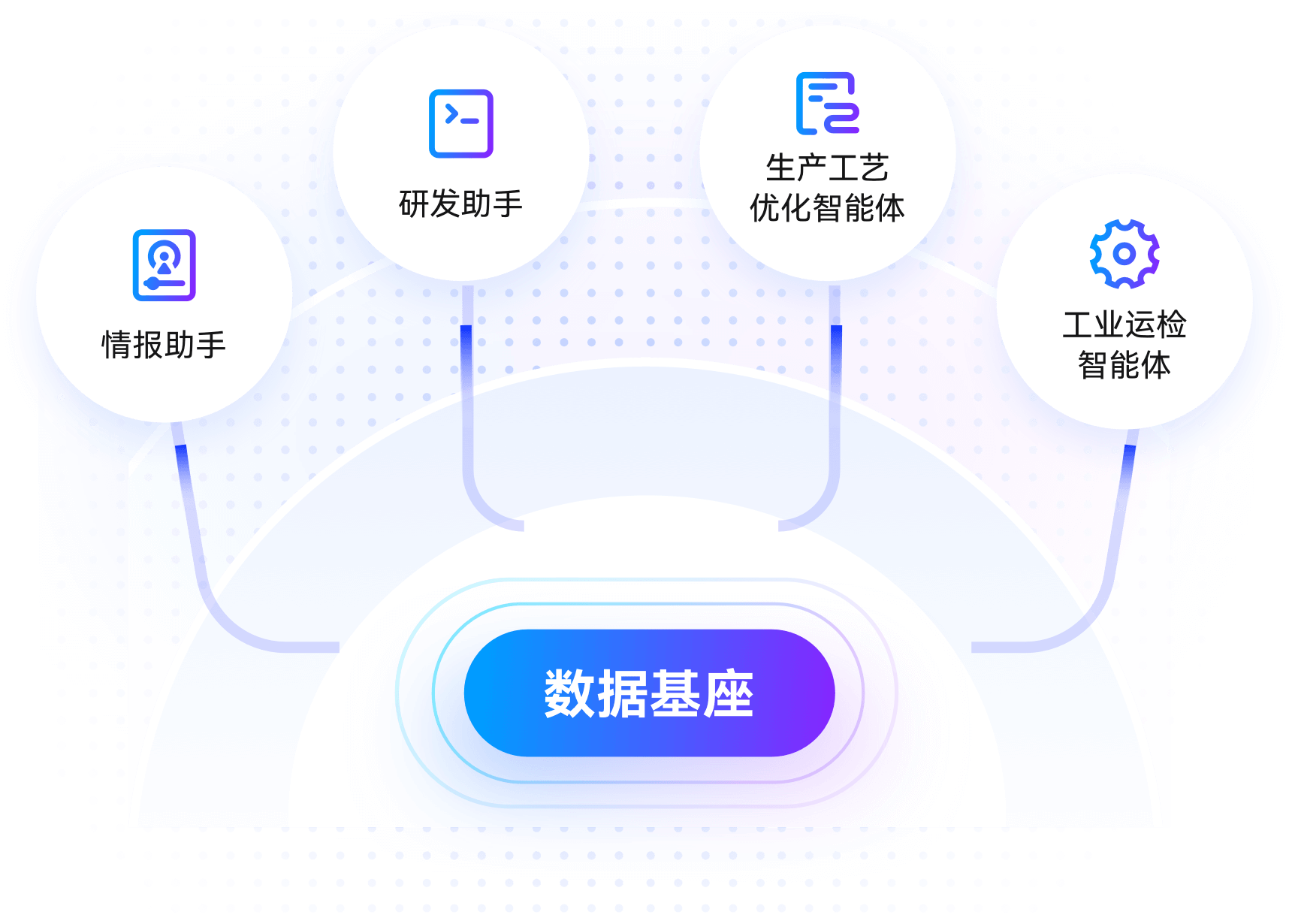 工业智能体平台-四类智能体矩阵