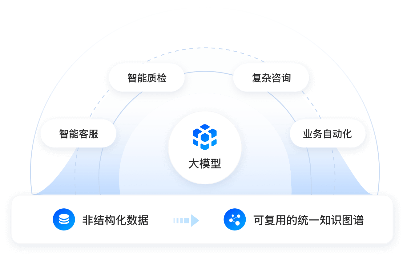 全场景数智一体化解决方案-大模型驱动智能服务，数据资产化沉淀