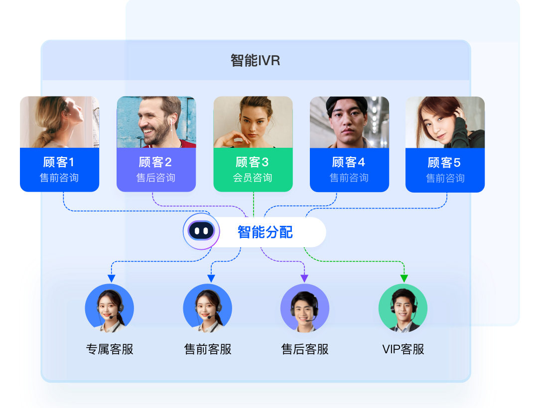 Omnichannel call center-A powerful routing decision-making brainIntelligent optimization for the best seat