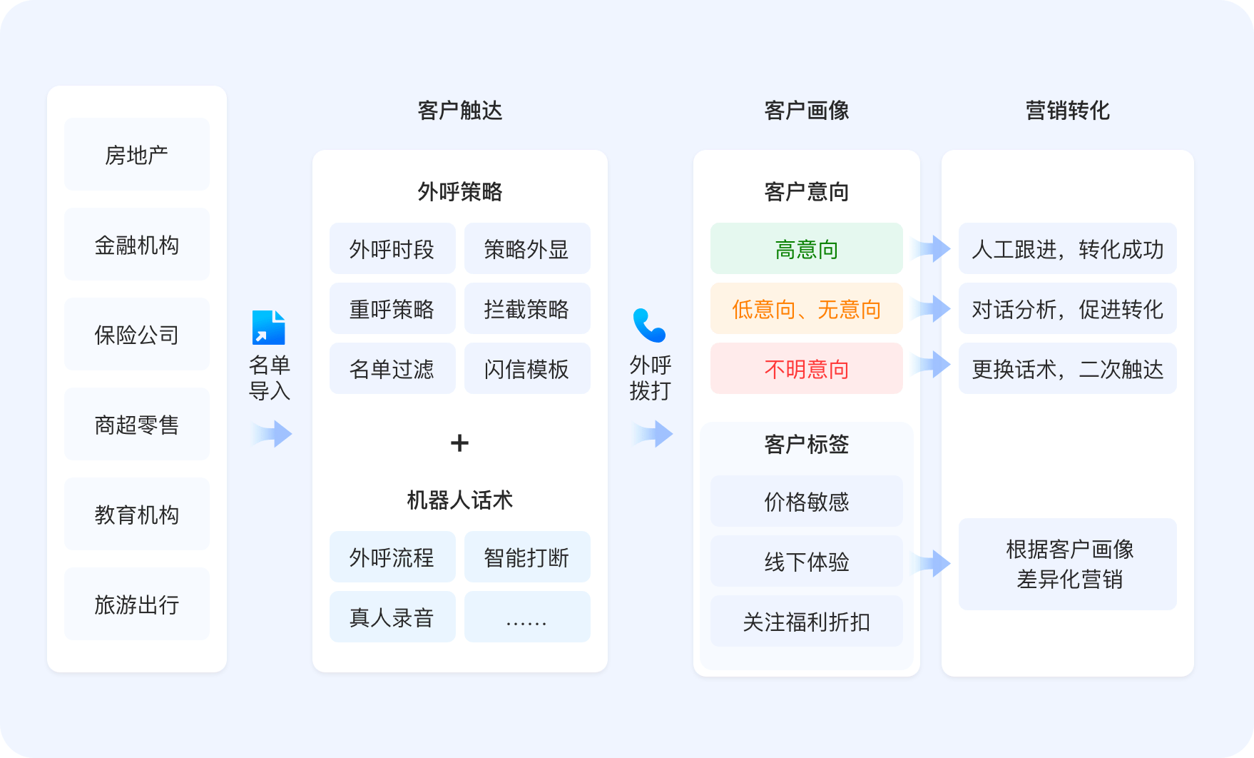 AI Outbound Calling-Telemarketing Robot