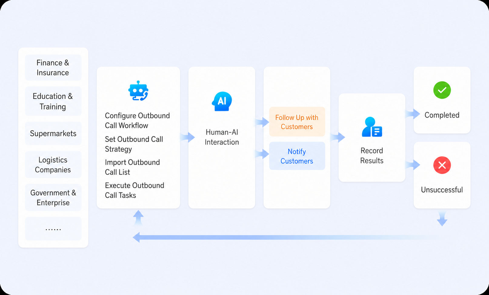 AI Outbound Calling-Notification robot