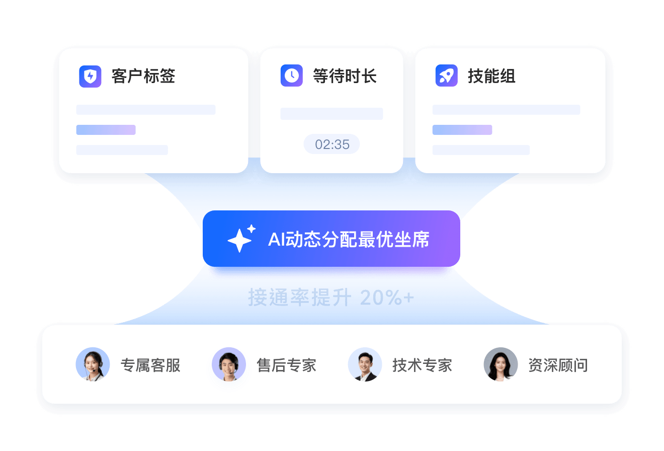 智能呼入与路由