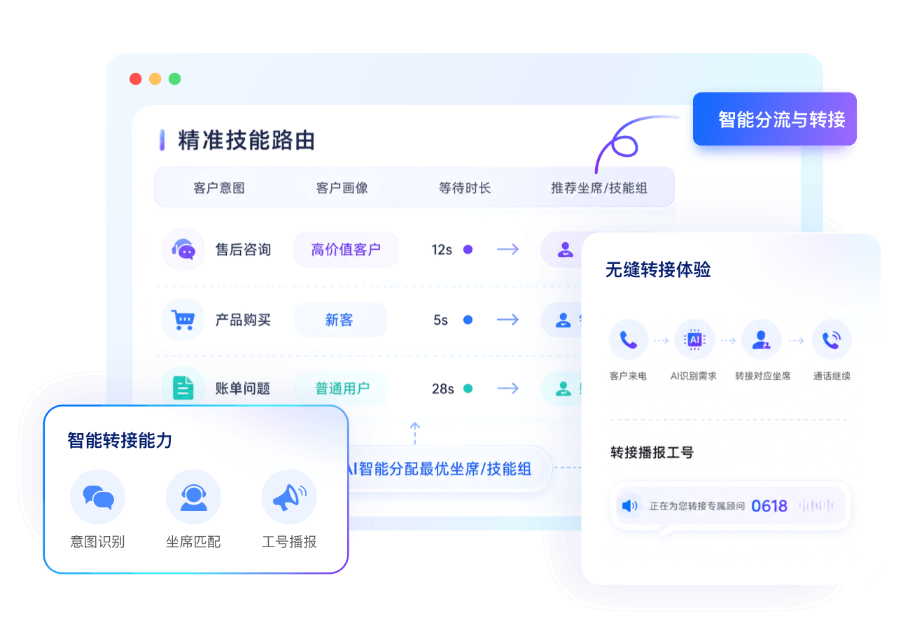 智能分流与转接